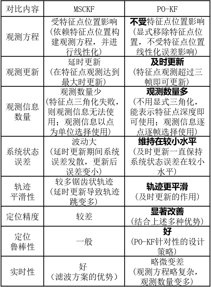 表1 PO-KF与MSCKF对比