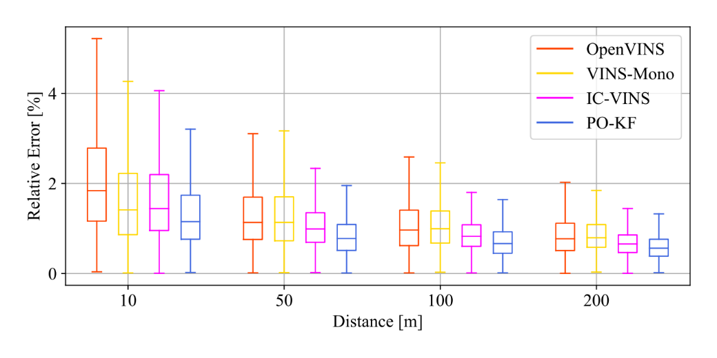 图3 机器人数据集相对位置精度