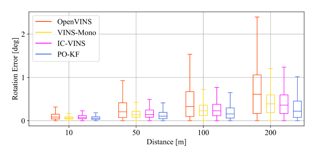 图4 机器人数据集相对姿态精度