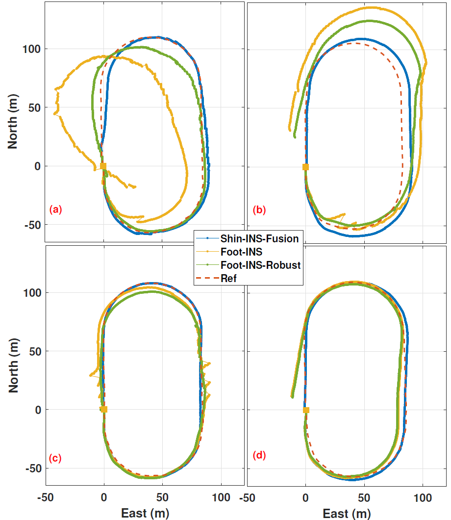 图3 不同跑步速度下4 次测试中3 种方案估计的测试轨迹