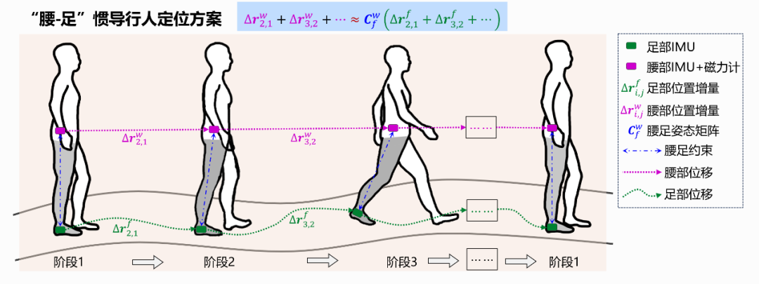 图1 腰-足惯导惯导定位方案原理