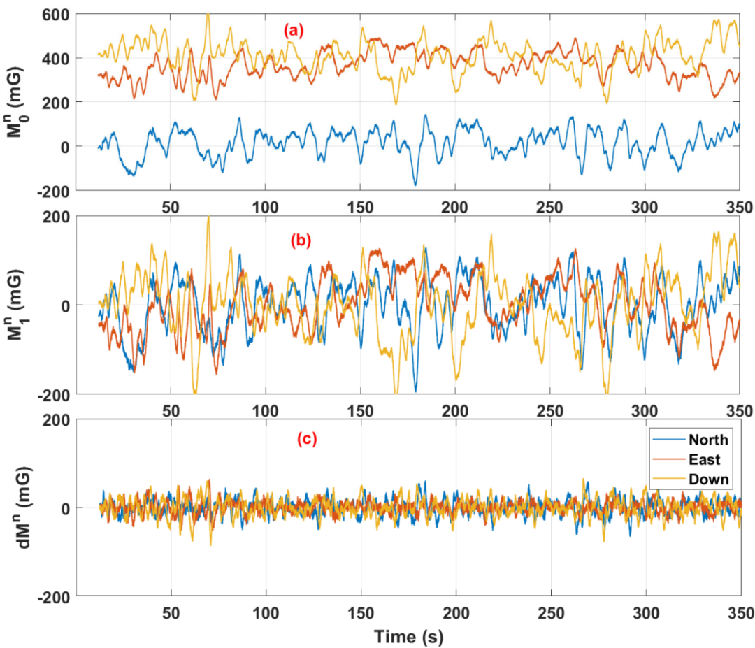 图2 典型室内场景(地下停车场)中的磁场向量(n系下)