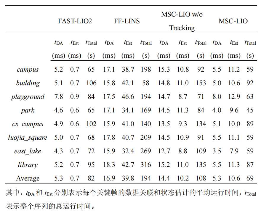 表 2 每个关键帧的平均运行时间以及数据关联和状态估计的总时间 表 2 每个关键帧的平均运行时间以及数据关联和状态估计的总时间