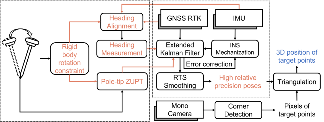 图2 惯性测量杆摄影测量算法流程