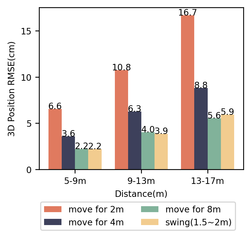 图4 不同距离待测点测量精度