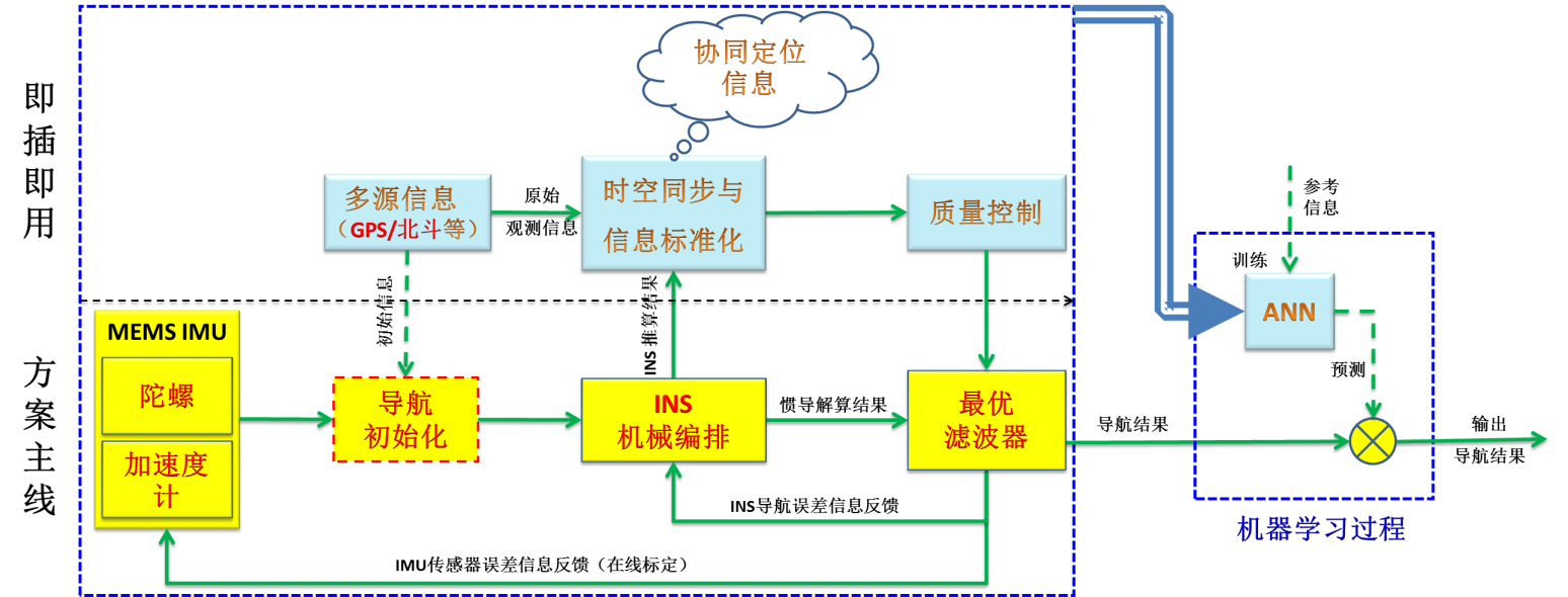 低成本高精度多元组合导航技术框图.png