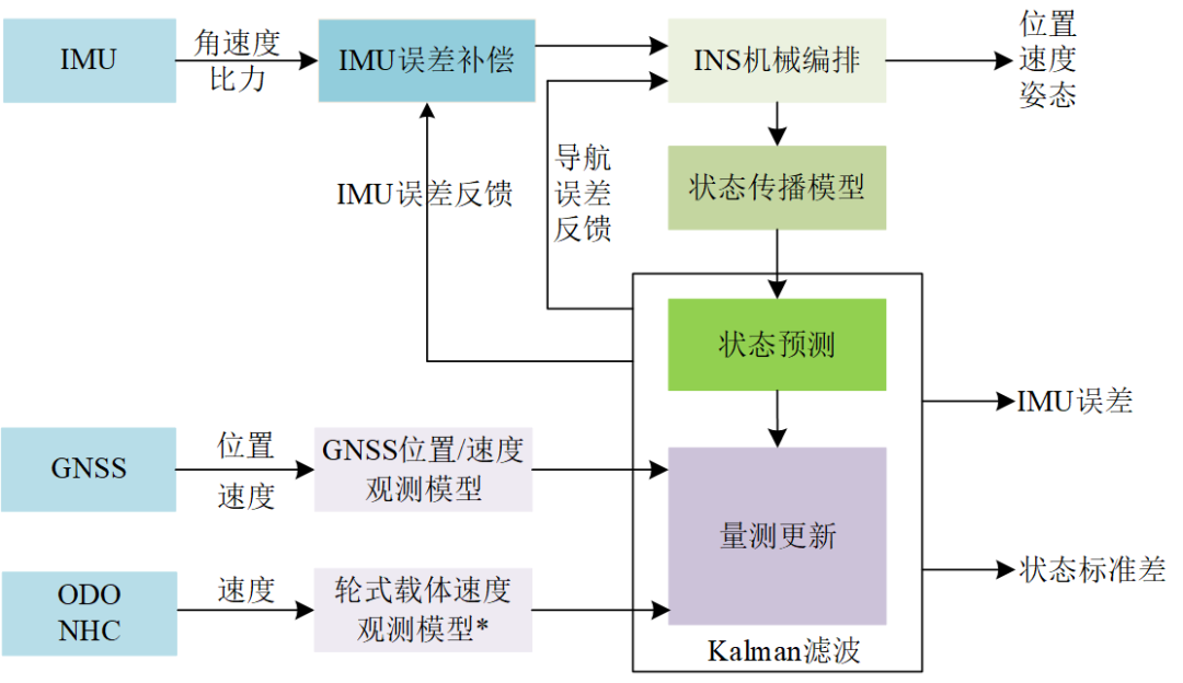 图1. KF-GINS-Matlab框图（*ODO/NHC更新未完整实现）